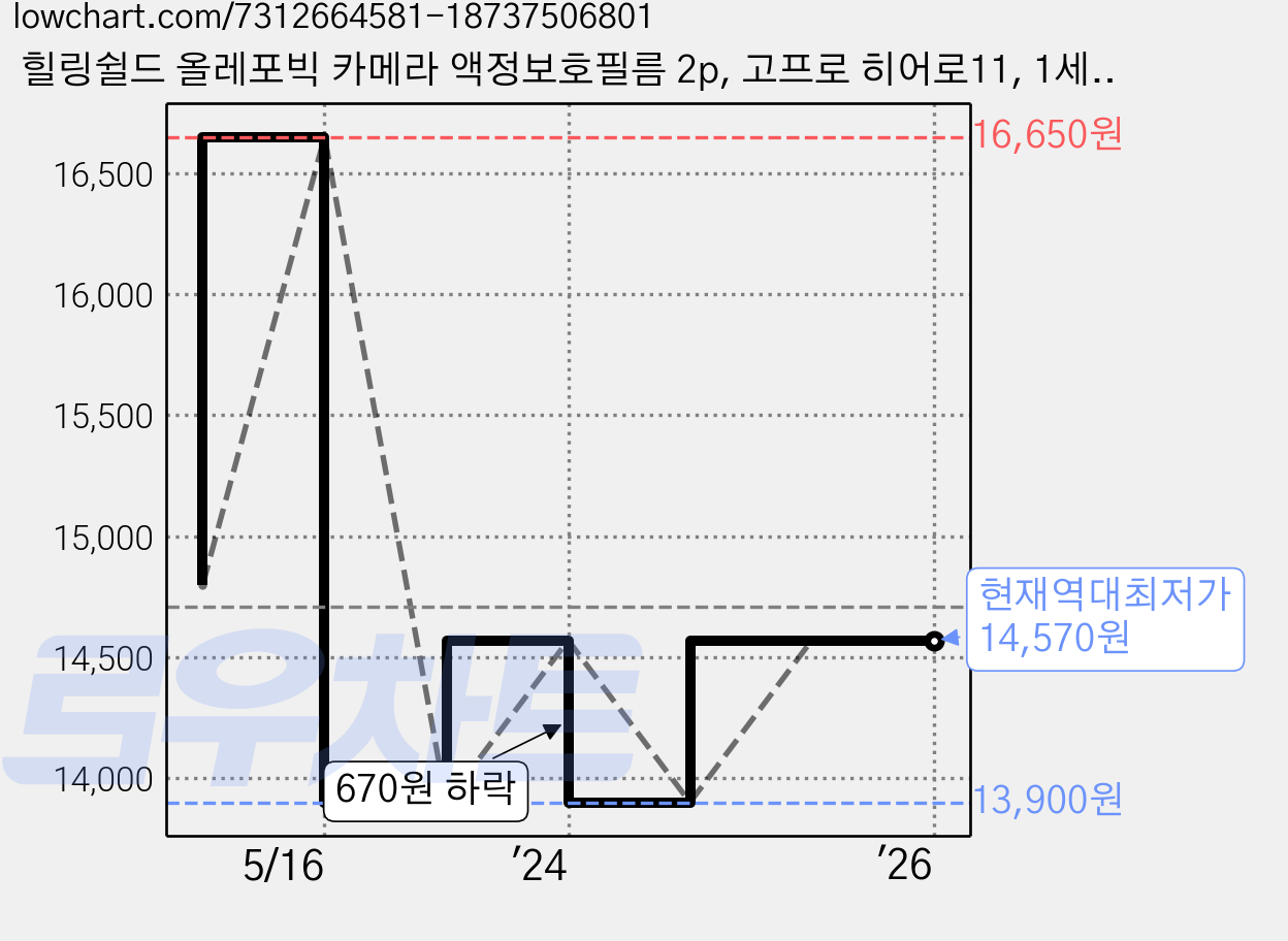 힐링쉴드 올레포빅 카메라 액정보호필름 2p, 고프로 히어로11, 1세트 가격 변동 차트, 현재가 14,570원, 역대최저가
