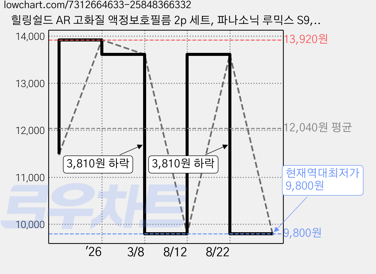힐링쉴드 AR 고화질 액정보호필름 2p 세트, 파나소닉 루믹스 S9, 1세트 가격 변동 차트, 현재가 9,800원, 역대최저가