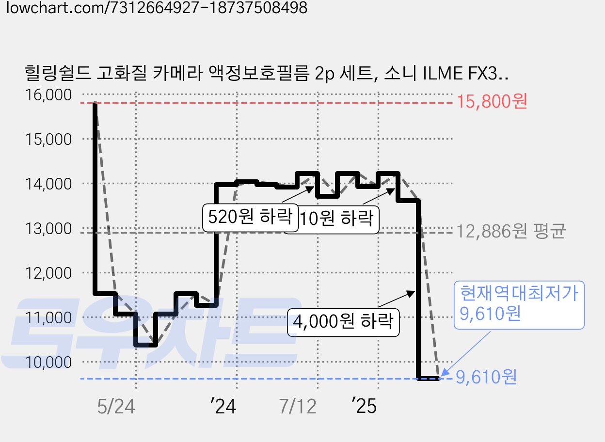 힐링쉴드 고화질 카메라 액정보호필름 2p 세트, 소니 ILME FX3, 1세트 가격 변동 차트, 현재가 9,610원, 역대최저가