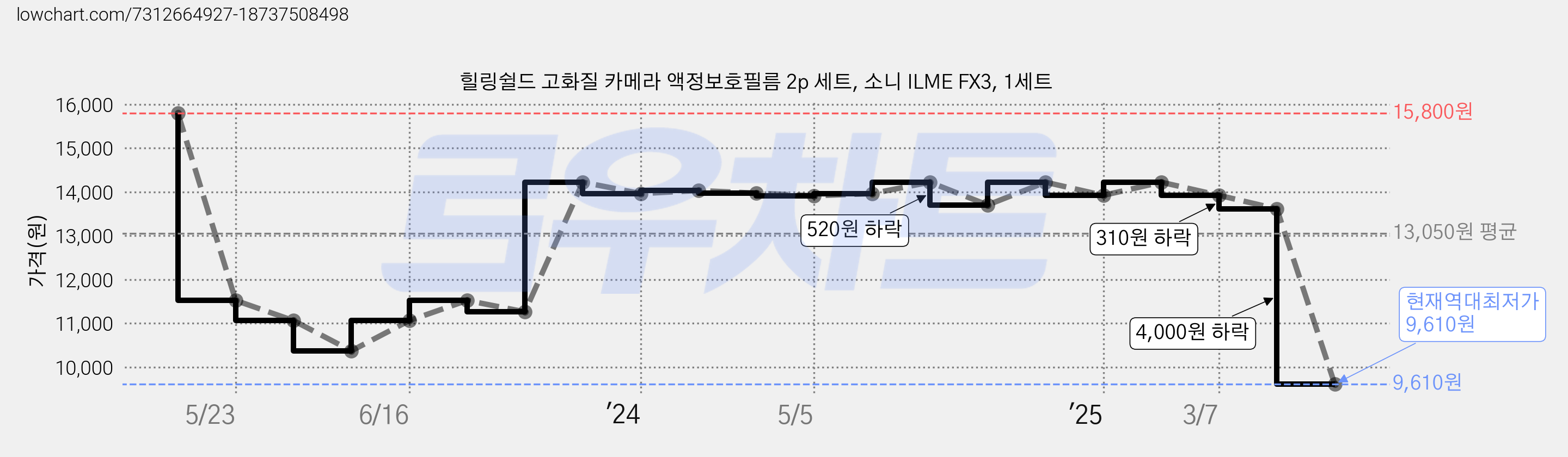 힐링쉴드 고화질 카메라 액정보호필름 2p 세트, 소니 ILME FX3, 1세트 가격 변동 차트, 현재가 9,610원, 역대최저가