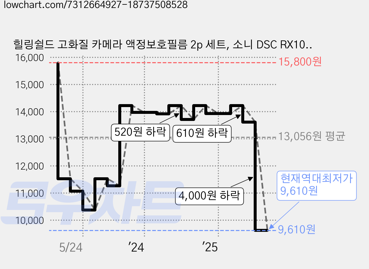 힐링쉴드 고화질 카메라 액정보호필름 2p 세트, 소니 DSC RX100M7, 1세트 가격 변동 차트, 현재가 9,610원, 역대최저가
