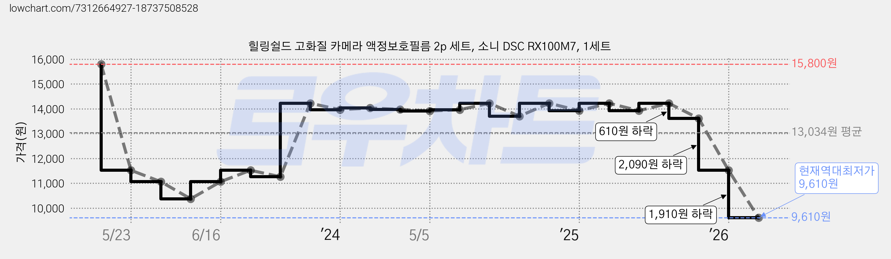 힐링쉴드 고화질 카메라 액정보호필름 2p 세트, 소니 DSC RX100M7, 1세트 가격 변동 차트, 현재가 9,610원, 역대최저가
