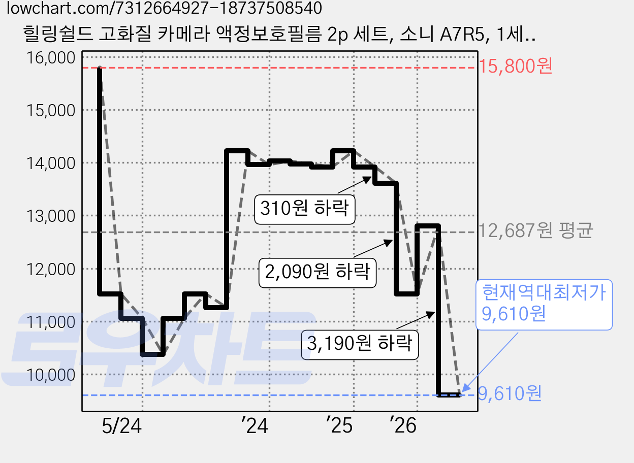 힐링쉴드 고화질 카메라 액정보호필름 2p 세트, 소니 A7R5, 1세트 가격 변동 차트, 현재가 9,610원, 역대최저가