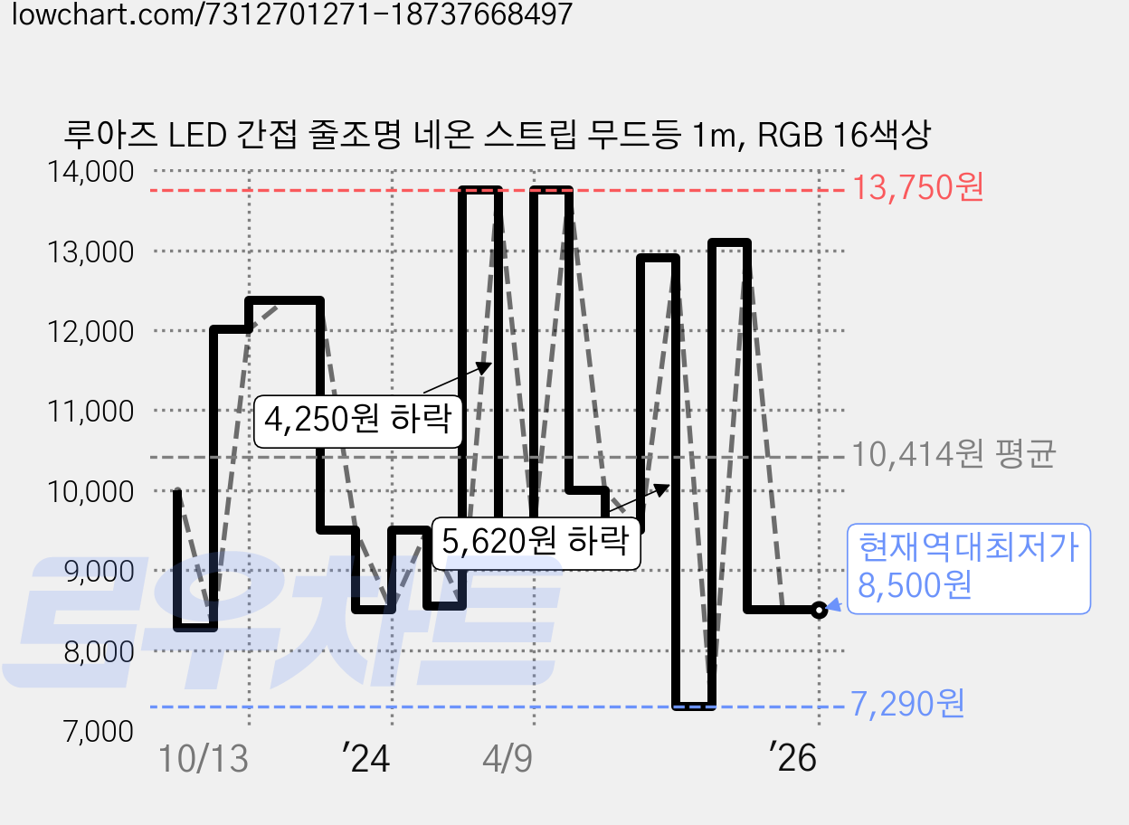 루아즈 LED 간접 줄조명 네온 스트립 무드등 1m, RGB 16색상 가격 변동 차트, 현재가 8,500원, 역대최저가