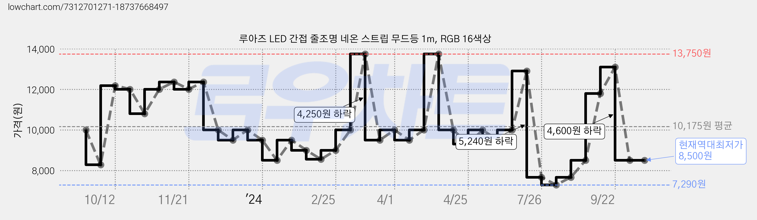루아즈 LED 간접 줄조명 네온 스트립 무드등 1m, RGB 16색상 가격 변동 차트, 현재가 8,500원, 역대최저가