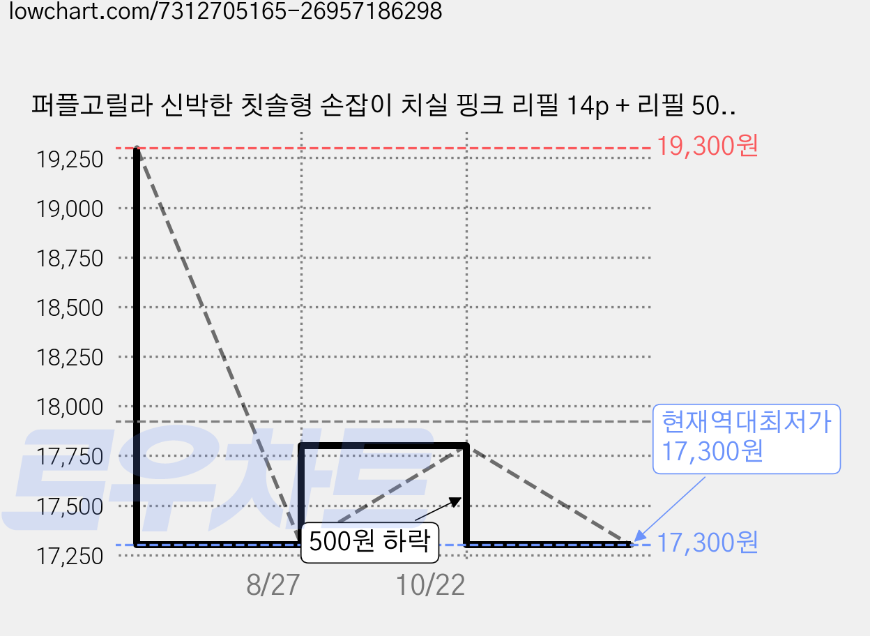 퍼플고릴라 신박한 칫솔형 손잡이 치실 핑크 리필 14p + 리필 50p 세트, 2세트, 153mm 가격 변동 차트, 현재가 17,300원, 역대최저가