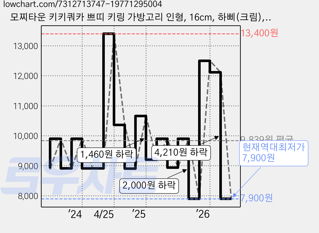 모찌타운 키키쿼카 쁘띠 키링 가방고리 인형, 16cm, 하삐(크림), 1개 가격 변동 차트, 현재가 7,900원, 역대최저가