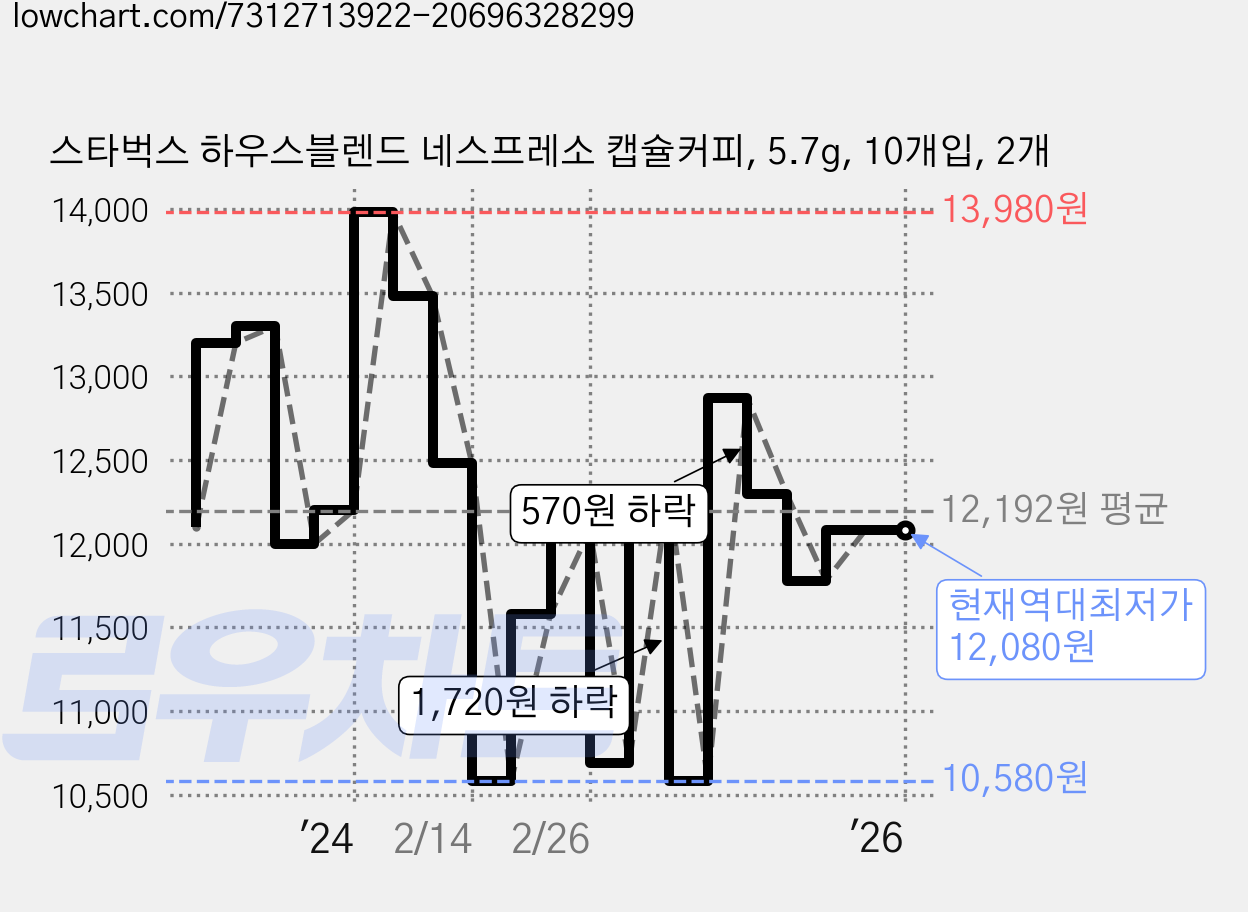 스타벅스 하우스블렌드 네스프레소 캡슐커피, 5.7g, 10개입, 2개 가격 변동 차트, 현재가 12,080원, 역대최저가