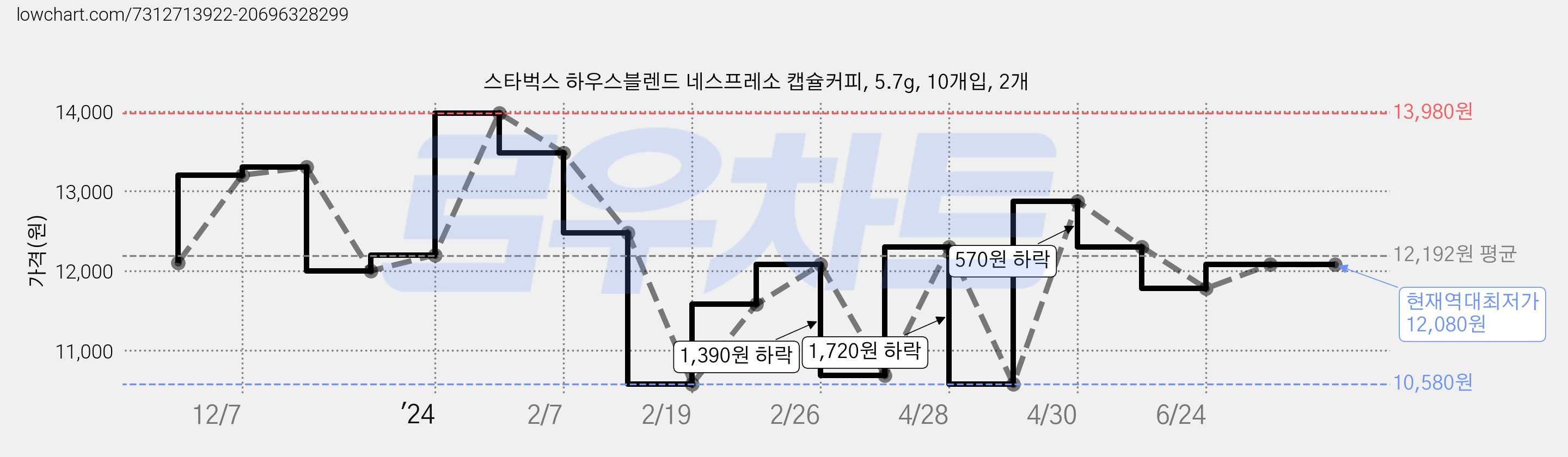 스타벅스 하우스블렌드 네스프레소 캡슐커피, 5.7g, 10개입, 2개 가격 변동 차트, 현재가 12,080원, 역대최저가