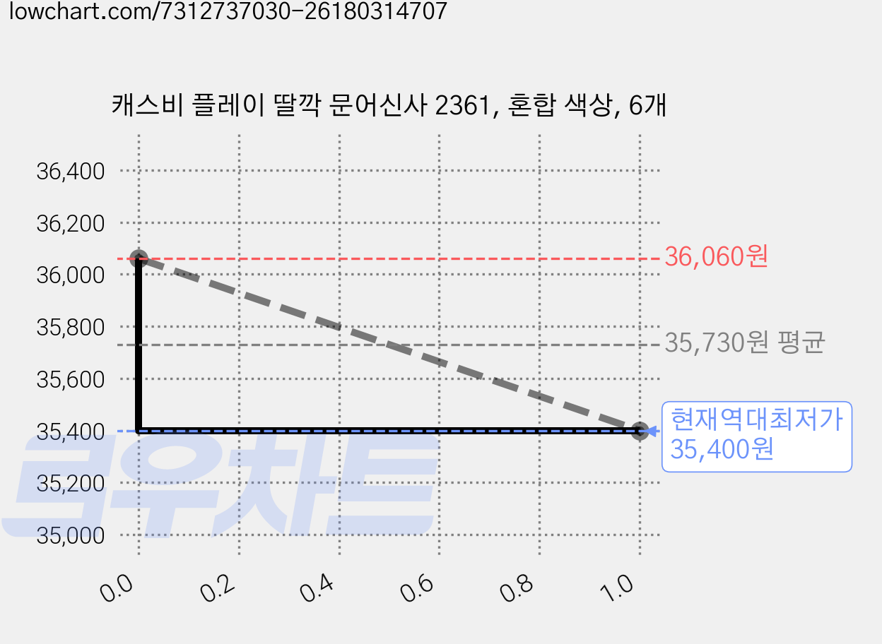 캐스비 플레이 딸깍 문어신사 2361, 혼합 색상, 6개 가격 변동 차트, 현재가 35,400원, 역대최저가