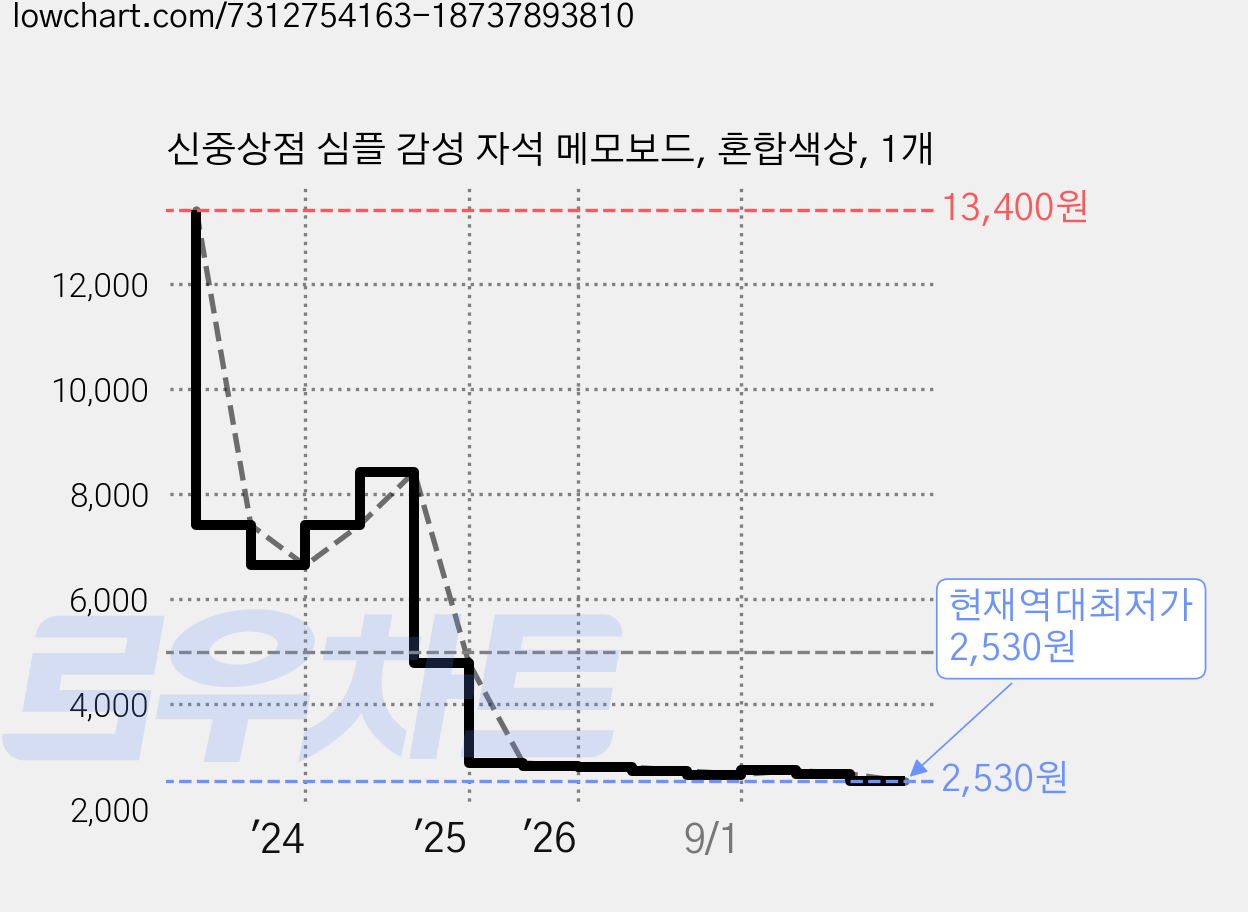 신중상점 심플 감성 자석 메모보드, 혼합색상, 1개 가격 변동 차트, 현재가 2,530원, 역대최저가