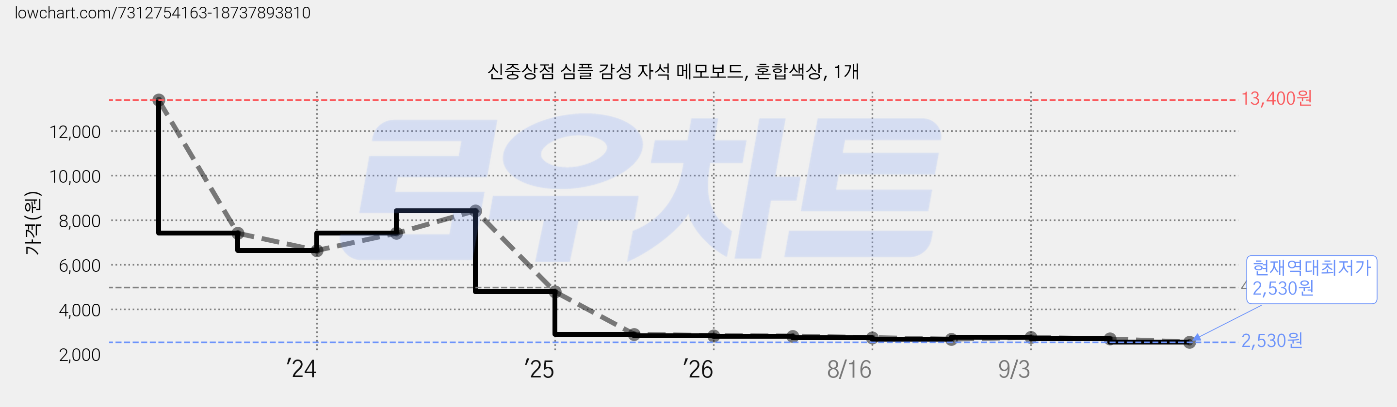 신중상점 심플 감성 자석 메모보드, 혼합색상, 1개 가격 변동 차트, 현재가 2,530원, 역대최저가