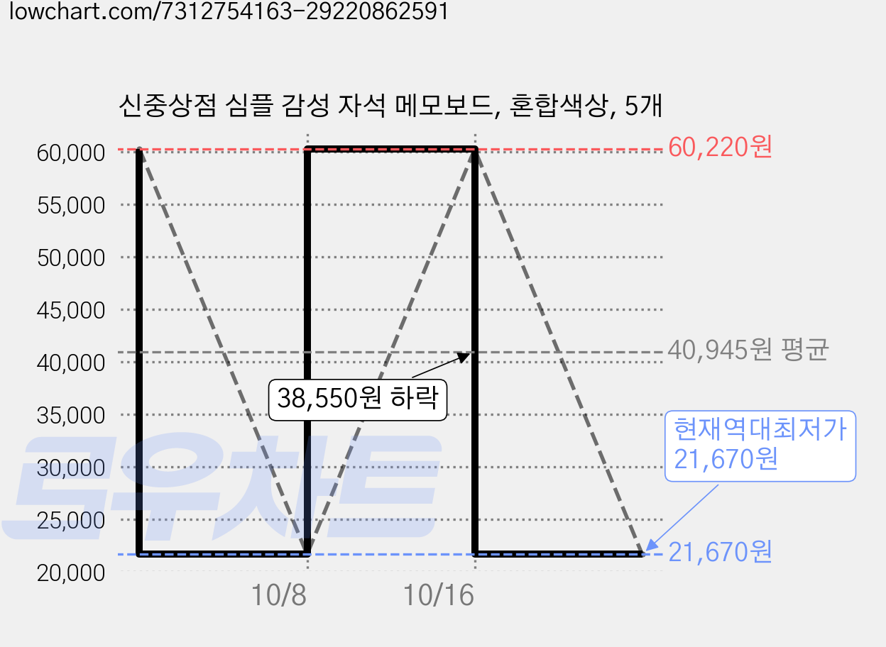 신중상점 심플 감성 자석 메모보드, 혼합색상, 5개 가격 변동 차트, 현재가 21,670원, 역대최저가