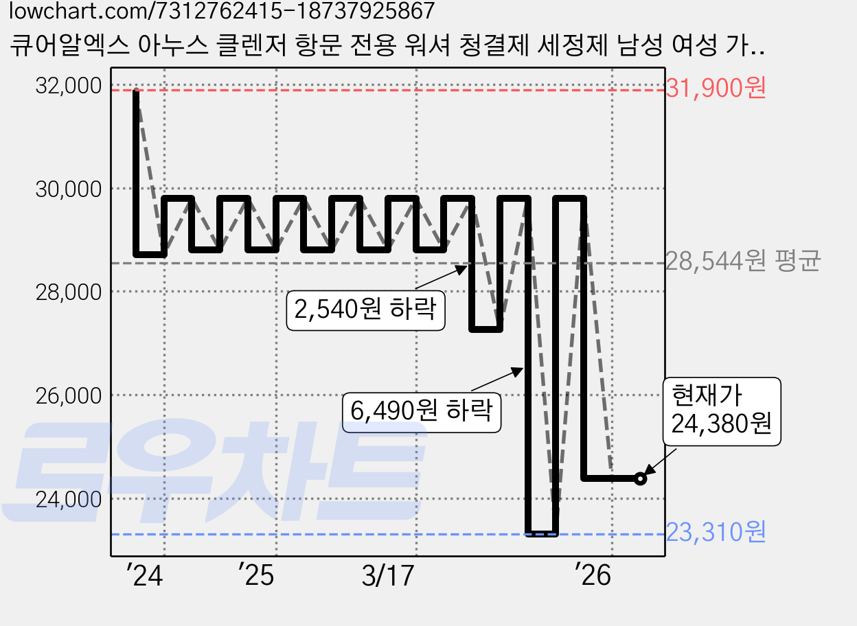 큐어알엑스 아누스 클렌저 항문 전용 워셔 청결제 세정제 남성 여성 가려움 150ml, 1개 가격 변동 차트, 현재가 24,380원, 관측 최저가 23,310원