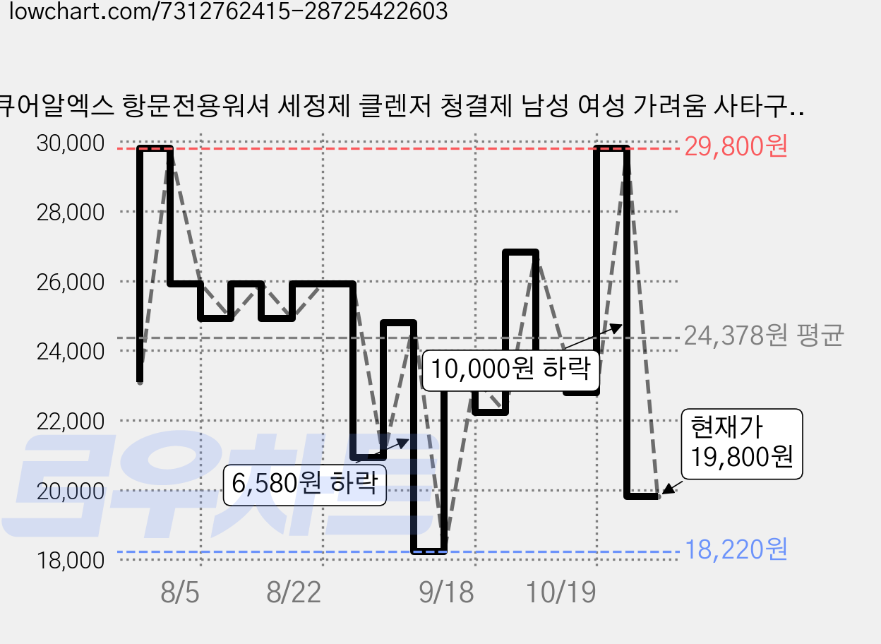 큐어알엑스 항문전용워셔 세정제 클렌저 청결제 남성 여성 가려움 사타구니 150ml, 1개 가격 변동 차트, 현재가 19,800원, 관측 최저가 18,220원