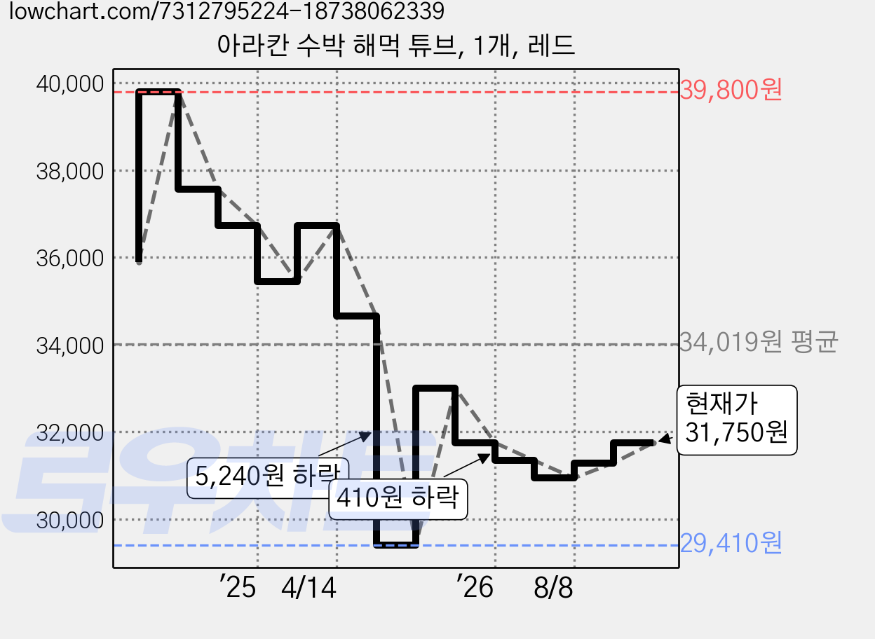 아라칸 수박 해먹 튜브, 1개, 레드 가격 변동 차트, 현재가 31,750원, 관측 최저가 29,410원