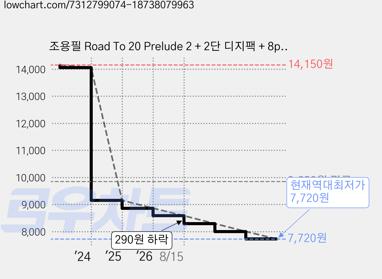 조용필 Road To 20 Prelude 2 + 2단 디지팩 + 8p 가사지, 1CD 가격 변동 차트, 현재가 7,720원, 역대최저가