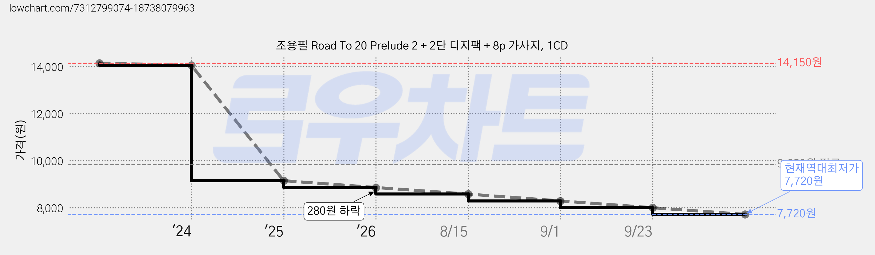조용필 Road To 20 Prelude 2 + 2단 디지팩 + 8p 가사지, 1CD 가격 변동 차트, 현재가 7,720원, 역대최저가