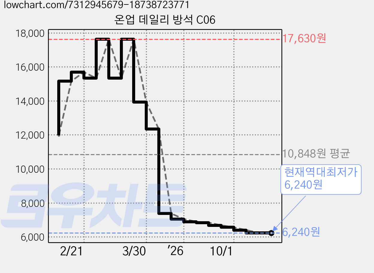 온업 데일리 방석 C06 가격 변동 차트, 현재가 6,240원, 역대최저가