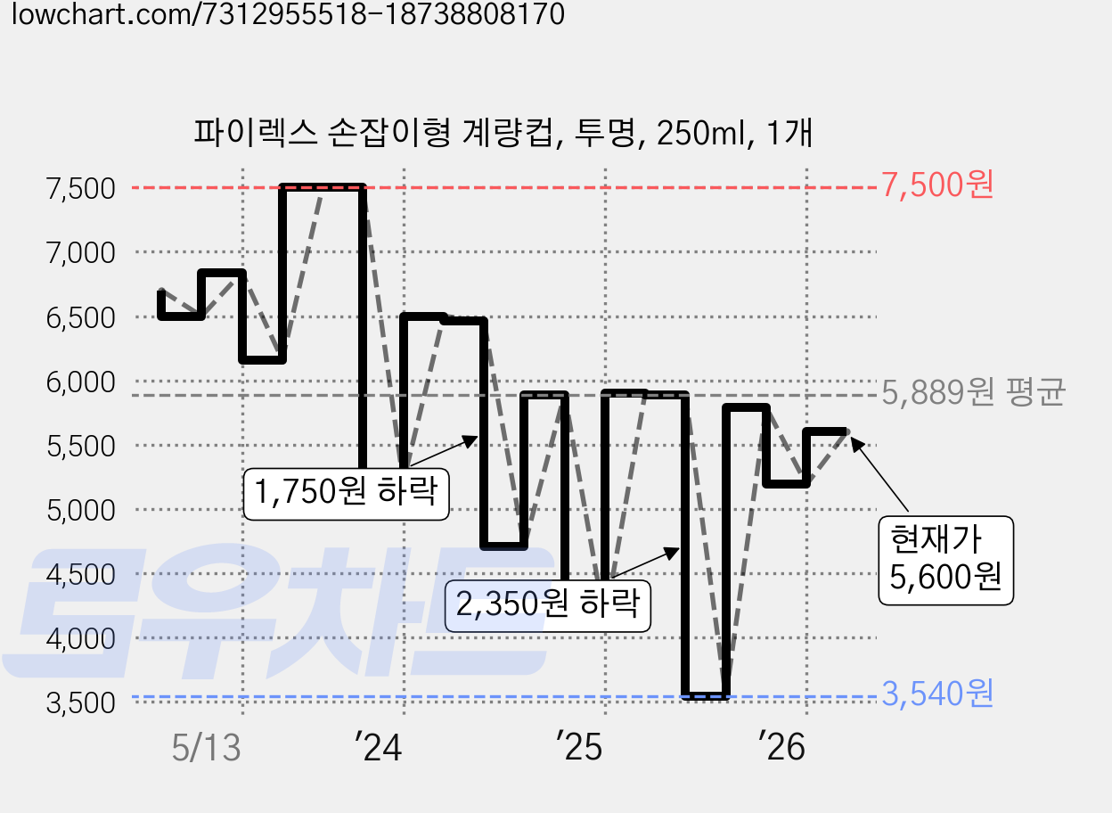 파이렉스 손잡이형 계량컵, 투명, 250ml, 1개 가격 변동 차트, 현재가 5,600원, 관측 최저가 3,540원