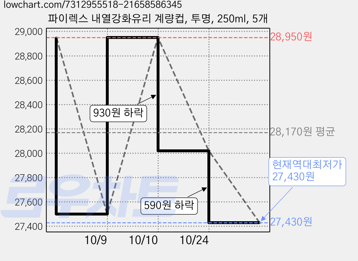 파이렉스 내열강화유리 계량컵, 투명, 250ml, 5개 가격 변동 차트, 현재가 27,430원, 역대최저가