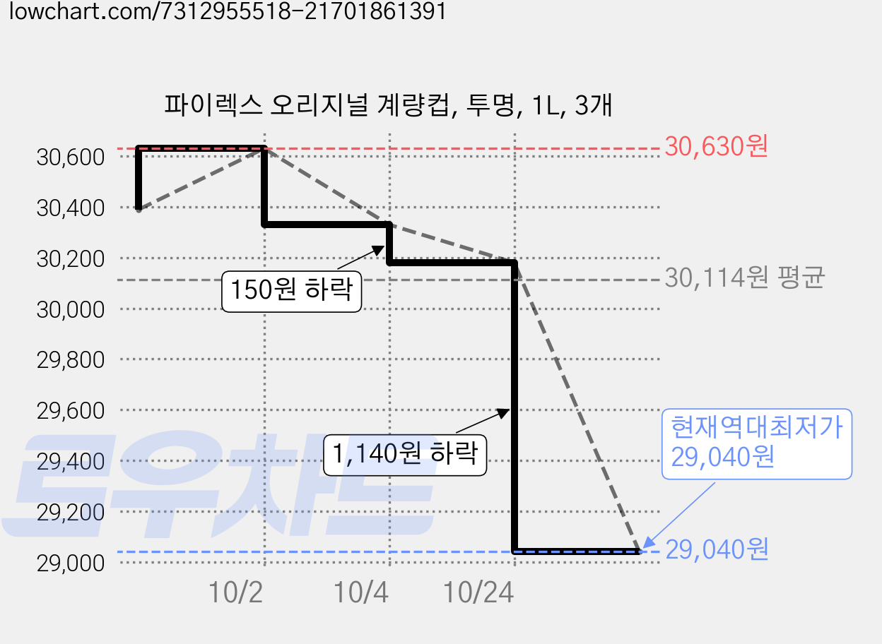 파이렉스 오리지널 계량컵, 투명, 1L, 3개 가격 변동 차트, 현재가 29,040원, 역대최저가
