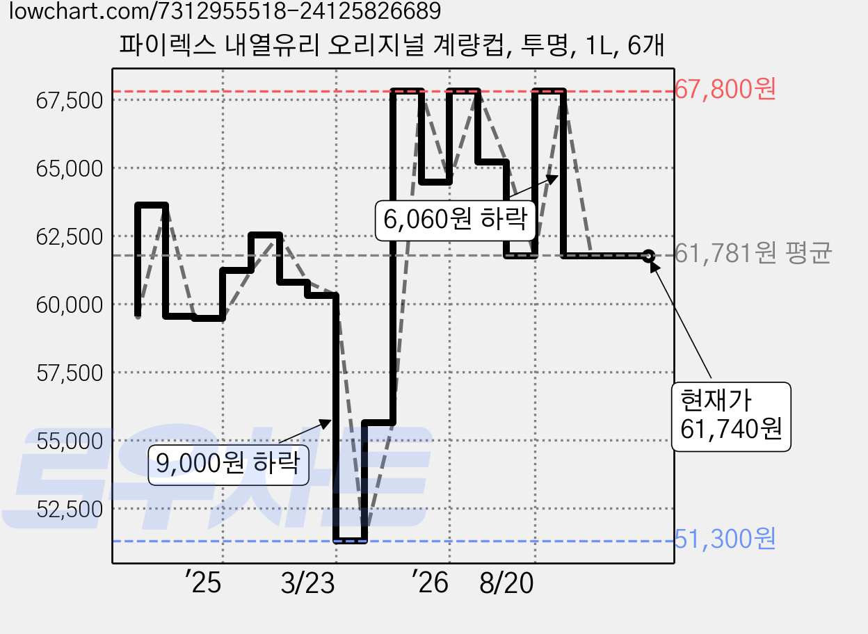 파이렉스 내열유리 오리지널 계량컵, 투명, 1L, 6개 가격 변동 차트, 현재가 61,740원, 관측 최저가 51,300원