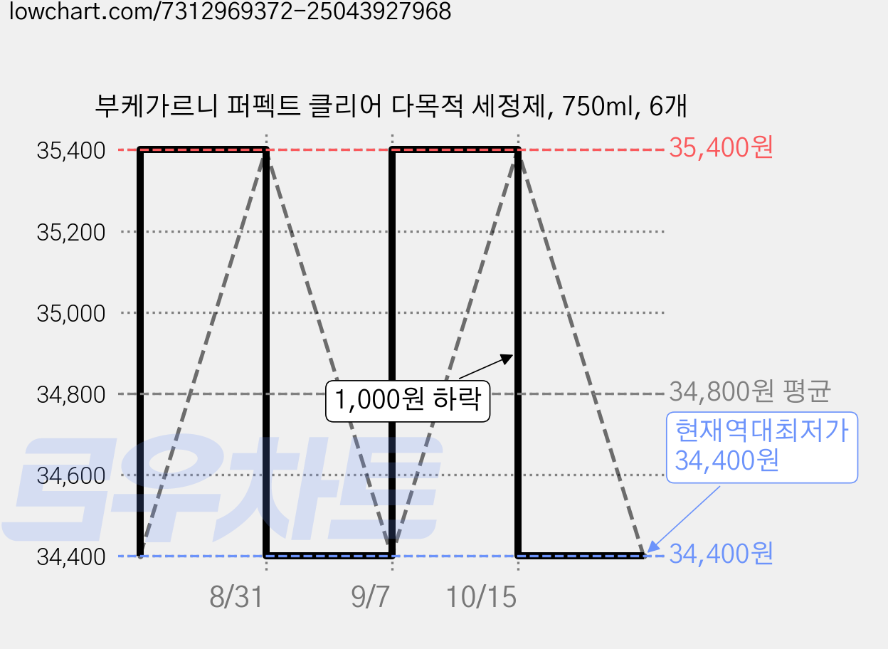 부케가르니 퍼펙트 클리어 다목적 세정제, 750ml, 6개 가격 변동 차트, 현재가 34,400원, 역대최저가