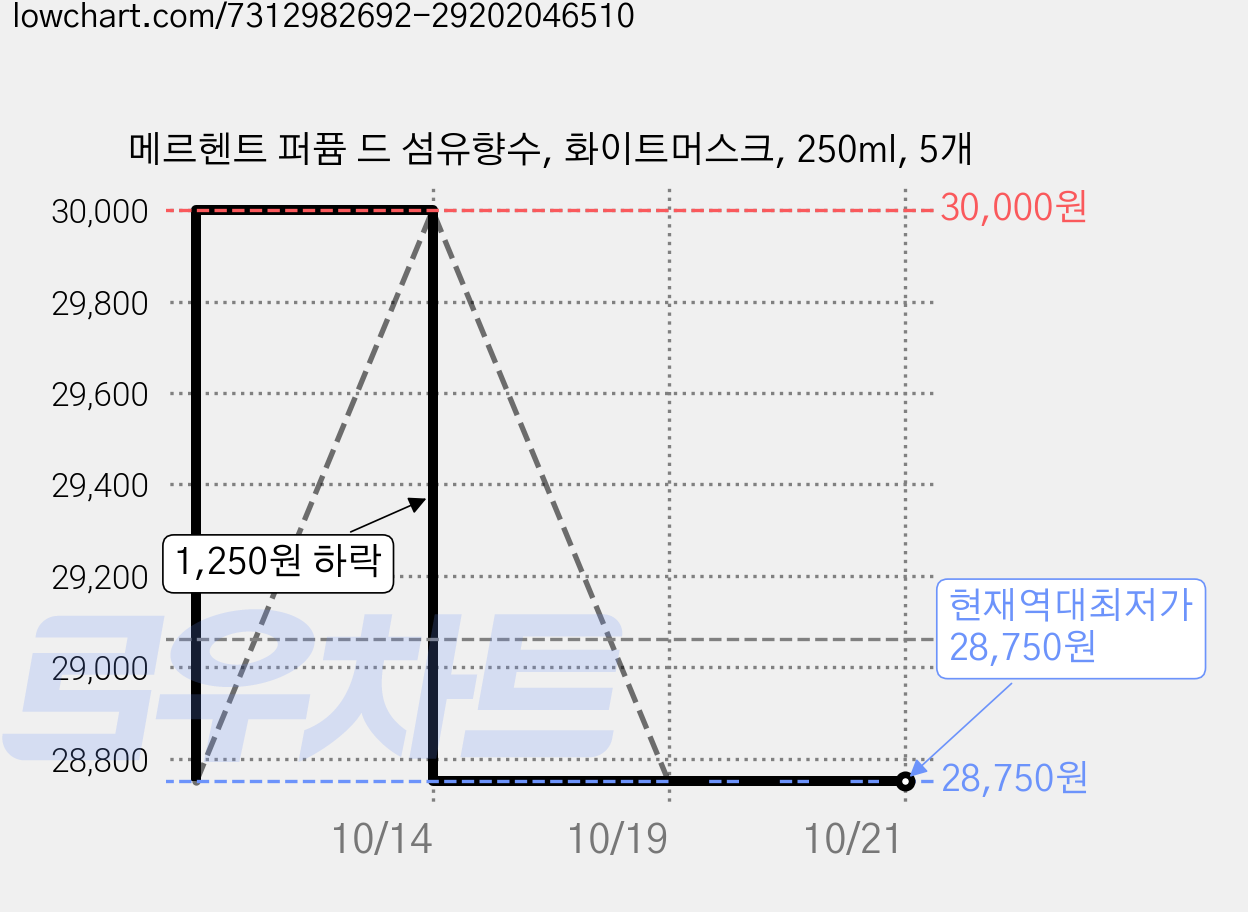 메르헨트 퍼퓸 드 섬유향수, 화이트머스크, 250ml, 5개 가격 변동 차트, 현재가 28,750원, 역대최저가