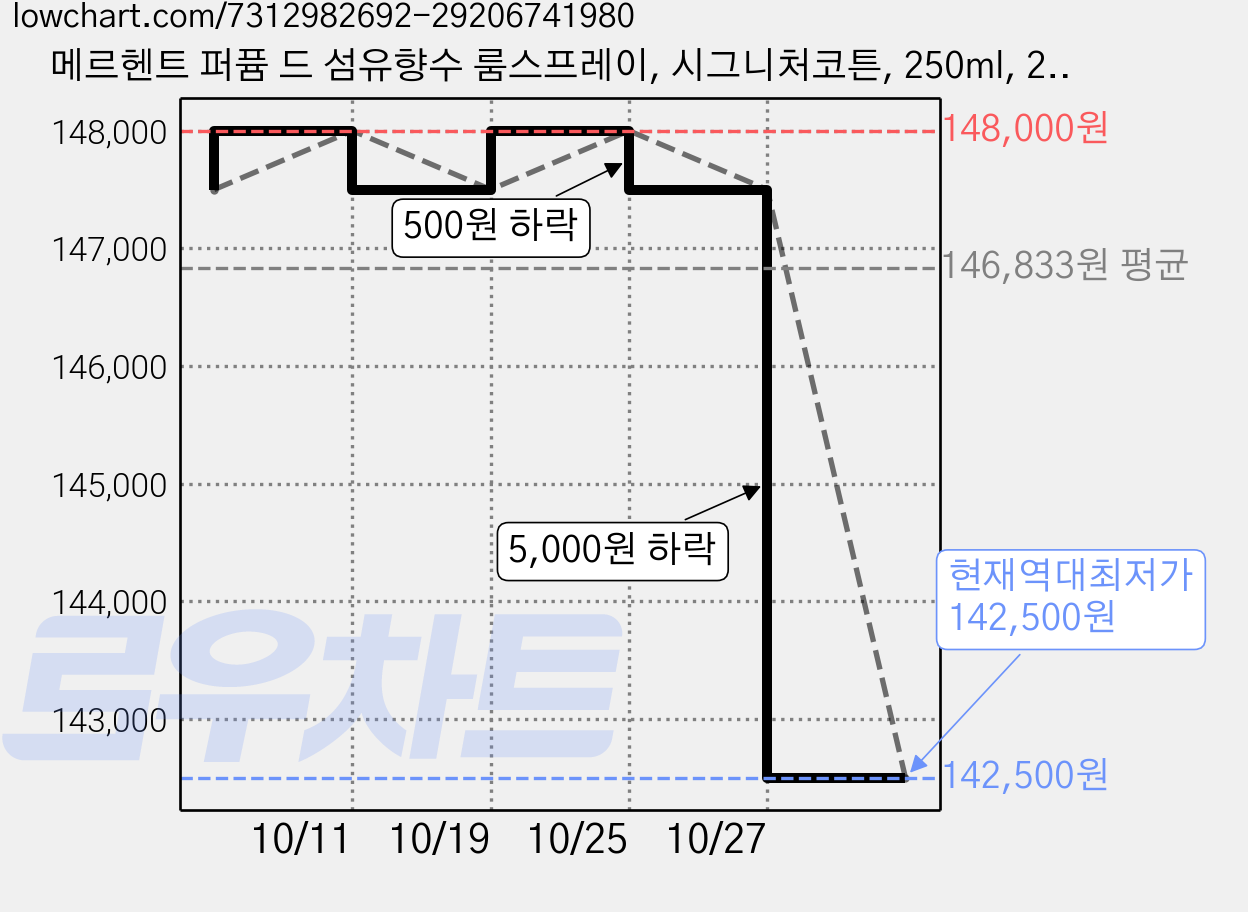 메르헨트 퍼퓸 드 섬유향수 룸스프레이, 시그니처코튼, 250ml, 25개 가격 변동 차트, 현재가 142,500원, 역대최저가