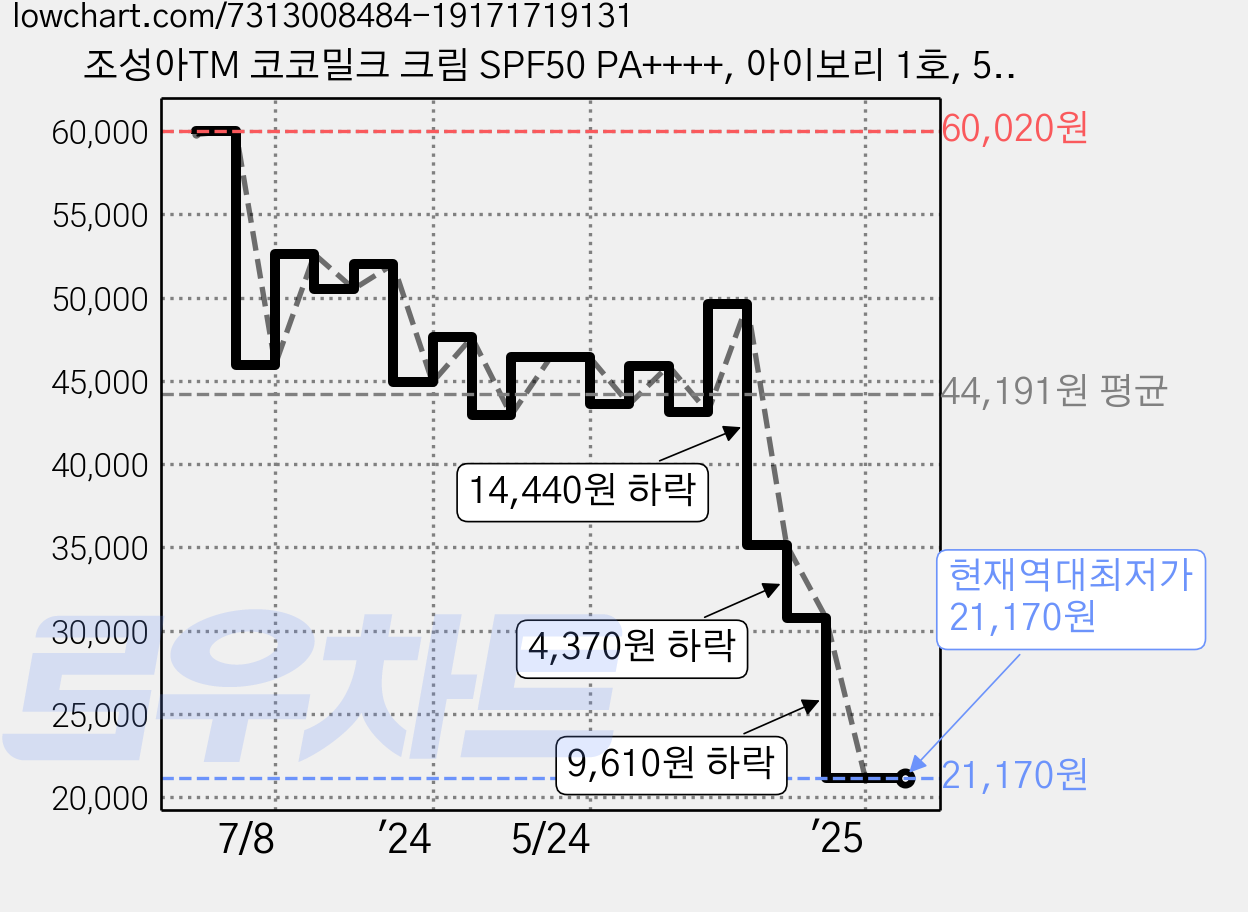 조성아TM 코코밀크 크림 SPF50 PA++++, 아이보리 1호, 50g, 2개 가격 변동 차트, 현재가 21,170원, 역대최저가