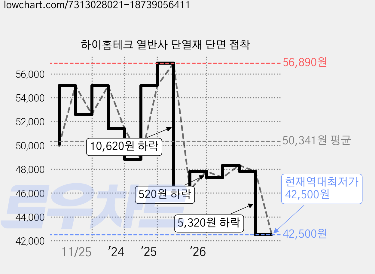 하이홈테크 열반사 단열재 단면 접착 가격 변동 차트, 현재가 42,500원, 역대최저가