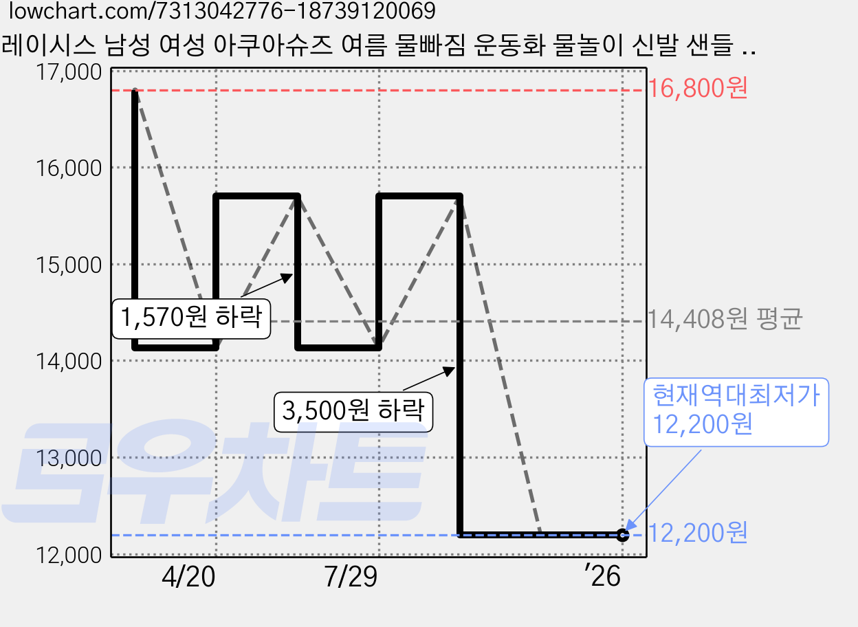 레이시스 남성 여성 아쿠아슈즈 여름 물빠짐 운동화 물놀이 신발 샌들 슬리퍼 RK7G폴라디누P 가격 변동 차트, 현재가 12,200원, 역대최저가