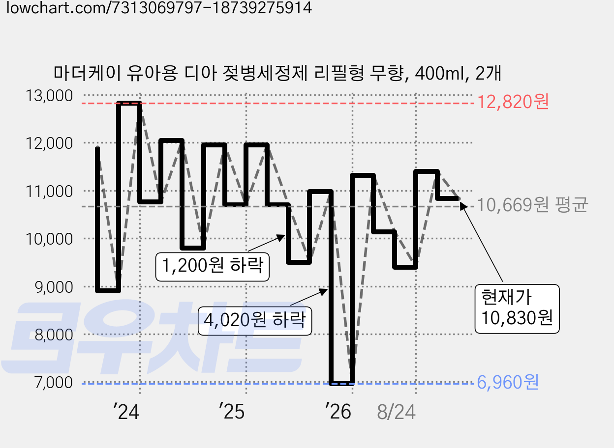 마더케이 유아용 디아 젖병세정제 리필형 무향, 400ml, 2개 가격 변동 차트, 현재가 10,830원, 관측 최저가 6,960원