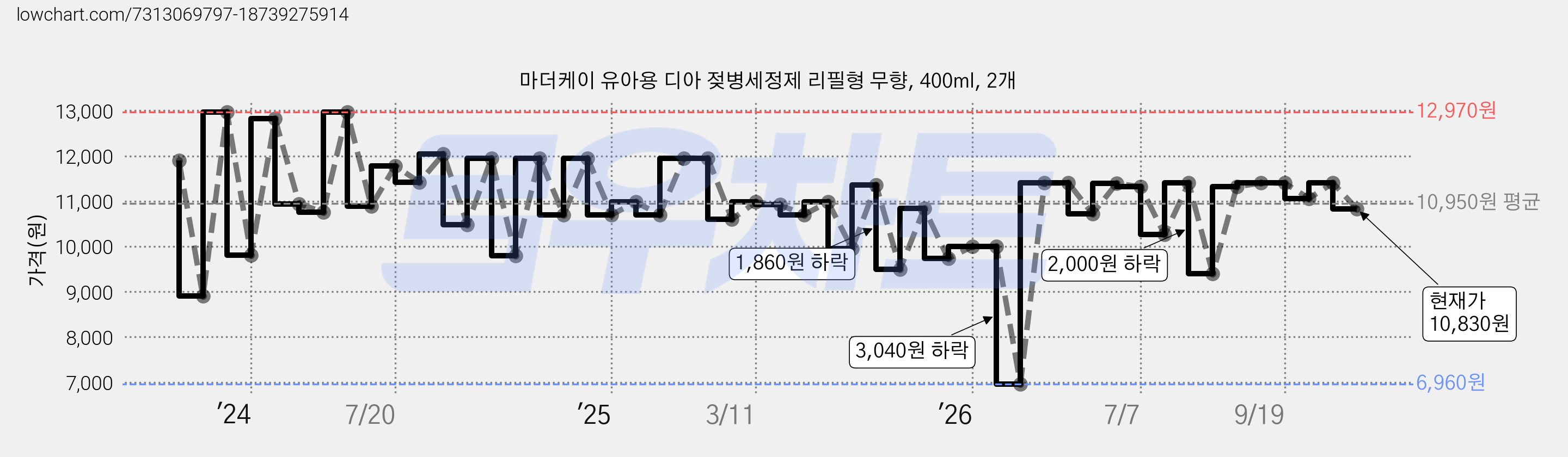 마더케이 유아용 디아 젖병세정제 리필형 무향, 400ml, 2개 가격 변동 차트, 현재가 10,830원, 관측 최저가 6,960원