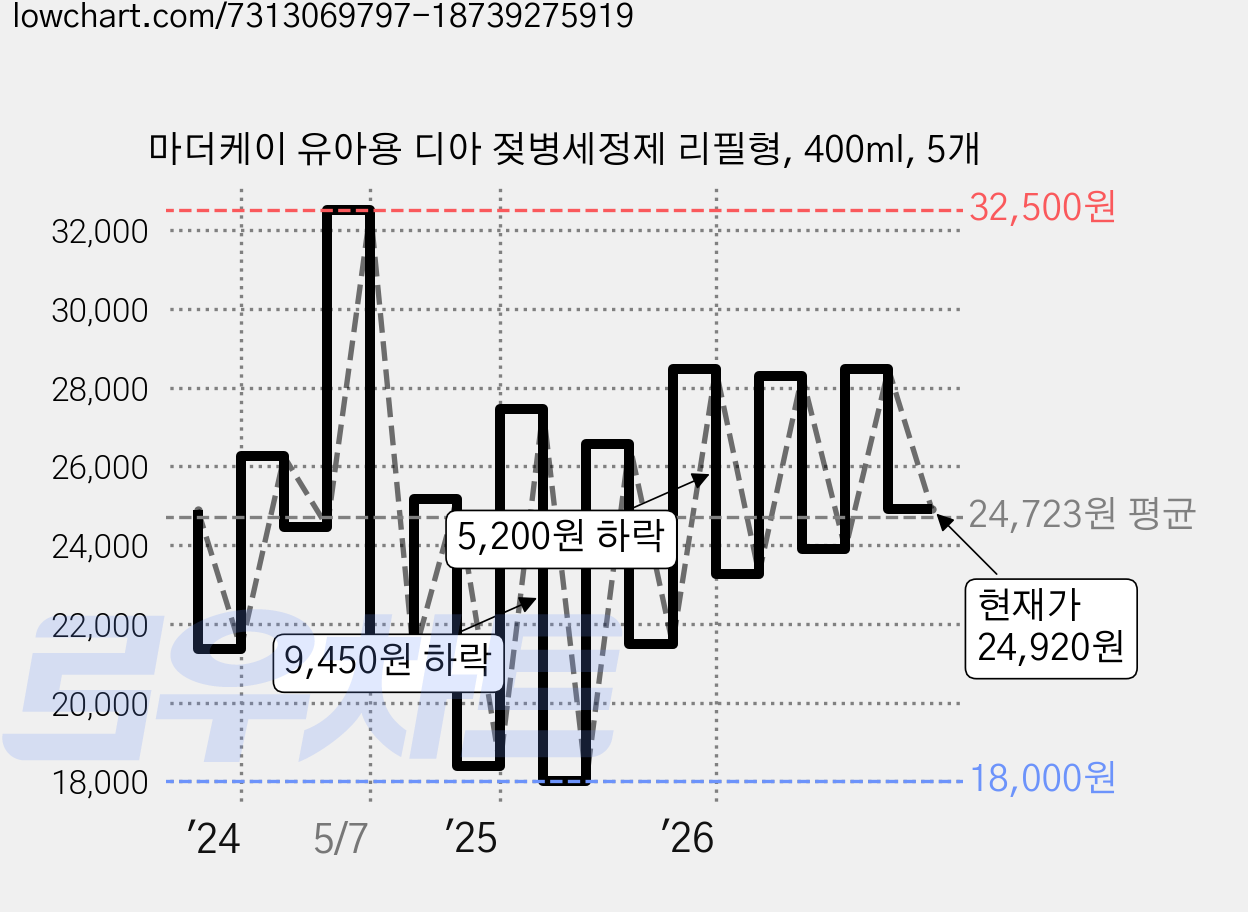 마더케이 유아용 디아 젖병세정제 리필형, 400ml, 5개 가격 변동 차트, 현재가 24,920원, 관측 최저가 15,980원