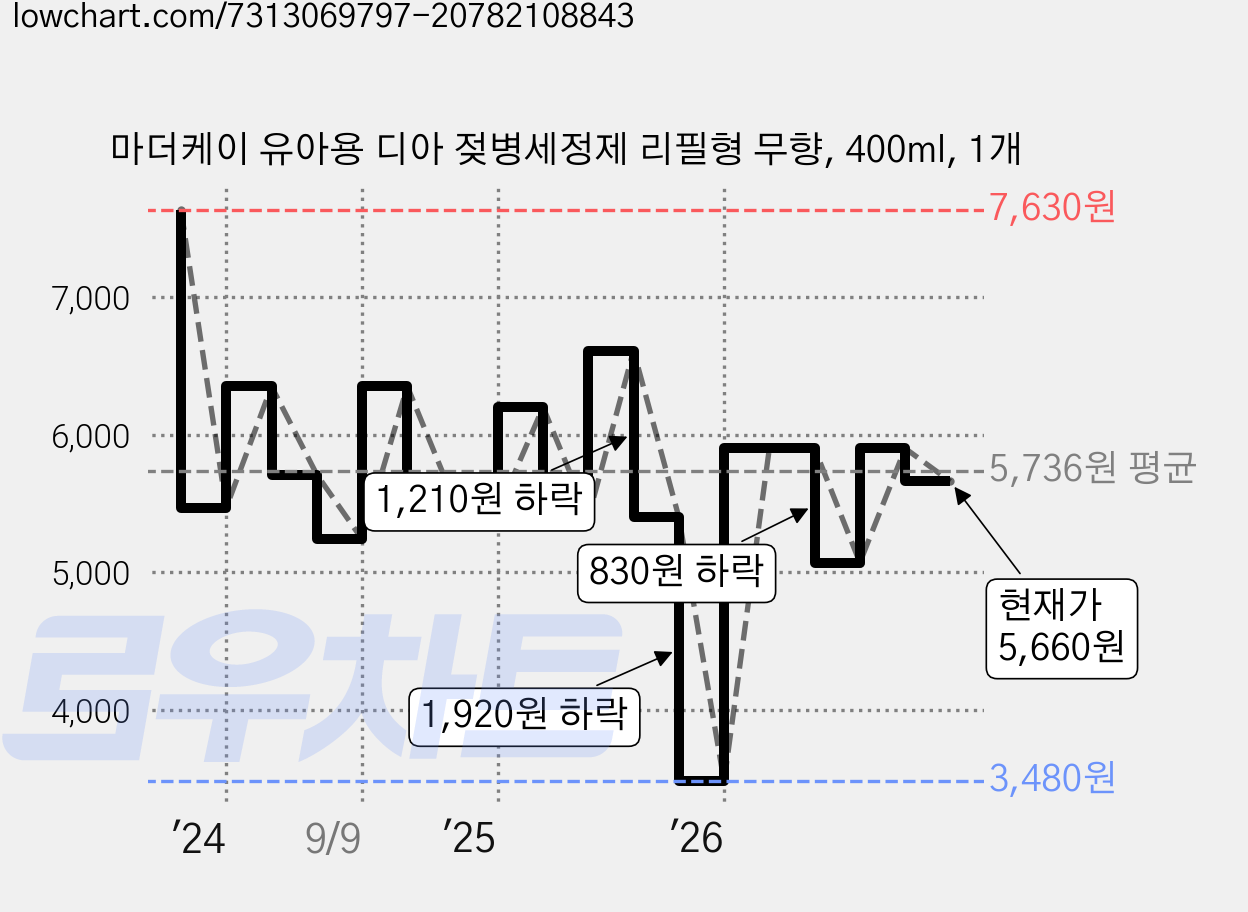 마더케이 유아용 디아 젖병세정제 리필형 무향, 400ml, 1개 가격 변동 차트, 현재가 5,660원, 관측 최저가 3,480원