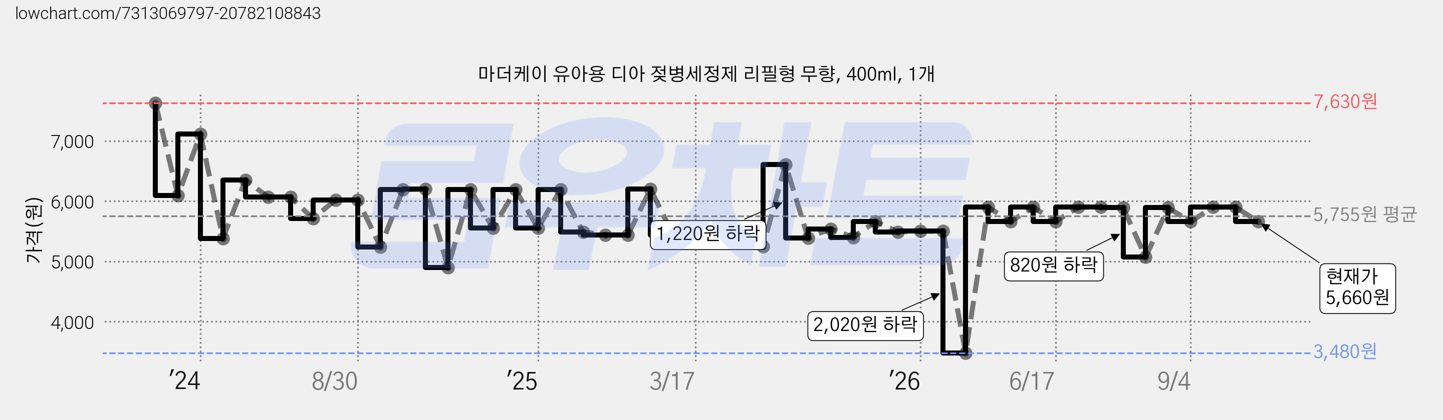 마더케이 유아용 디아 젖병세정제 리필형 무향, 400ml, 1개 가격 변동 차트, 현재가 5,660원, 관측 최저가 3,480원
