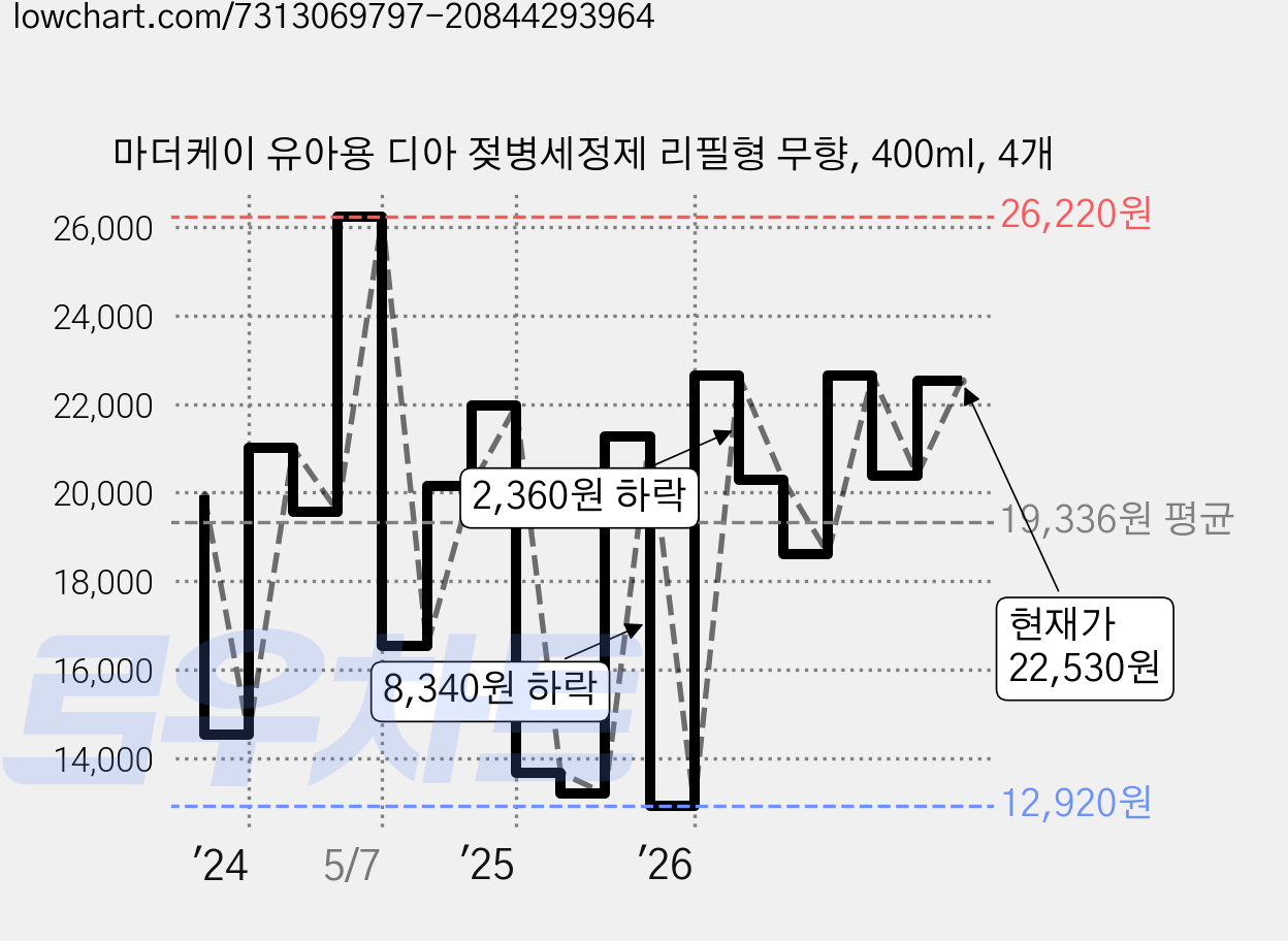 마더케이 유아용 디아 젖병세정제 리필형 무향, 400ml, 4개 가격 변동 차트, 현재가 22,530원, 관측 최저가 12,780원
