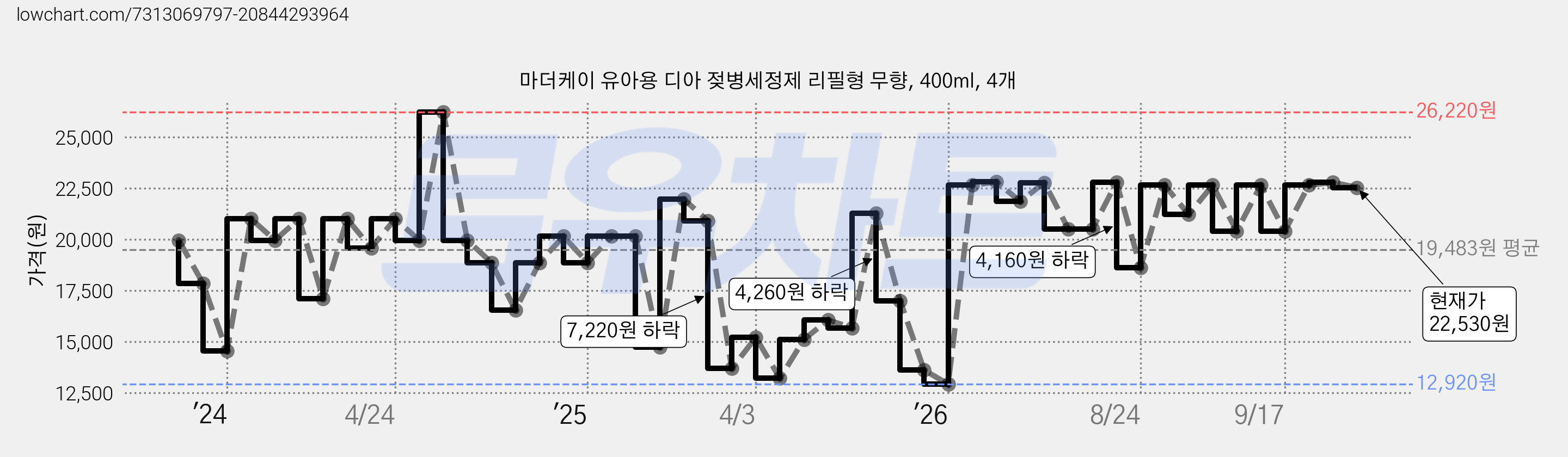 마더케이 유아용 디아 젖병세정제 리필형 무향, 400ml, 4개 가격 변동 차트, 현재가 22,530원, 관측 최저가 12,780원