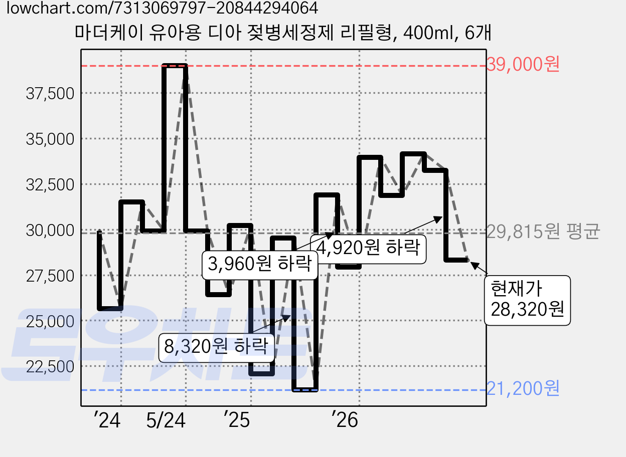 마더케이 유아용 디아 젖병세정제 리필형, 400ml, 6개 가격 변동 차트, 현재가 28,320원, 관측 최저가 19,190원