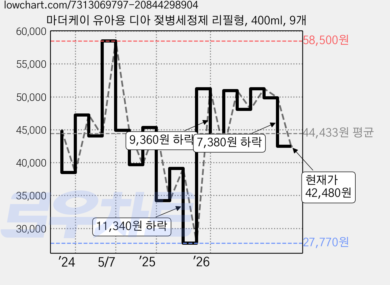 마더케이 유아용 디아 젖병세정제 리필형, 400ml, 9개 가격 변동 차트, 현재가 42,480원, 관측 최저가 27,770원