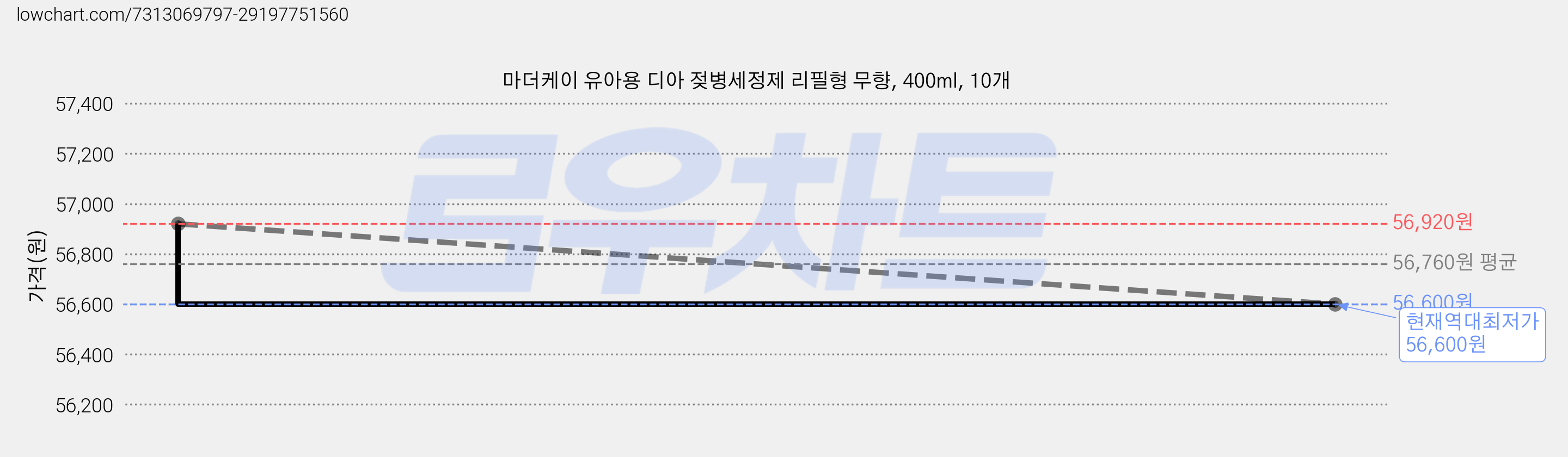 마더케이 유아용 디아 젖병세정제 리필형 무향, 400ml, 10개 가격 변동 차트, 현재가 56,600원, 역대최저가