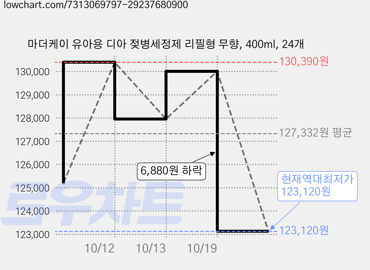 마더케이 유아용 디아 젖병세정제 리필형 무향, 400ml, 24개 가격 변동 차트, 현재가 123,120원, 역대최저가
