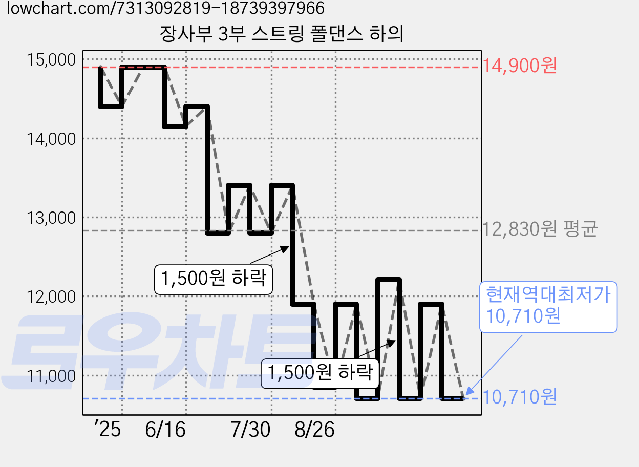 장사부 3부 스트링 폴댄스 하의 가격 변동 차트, 현재가 10,710원, 역대최저가