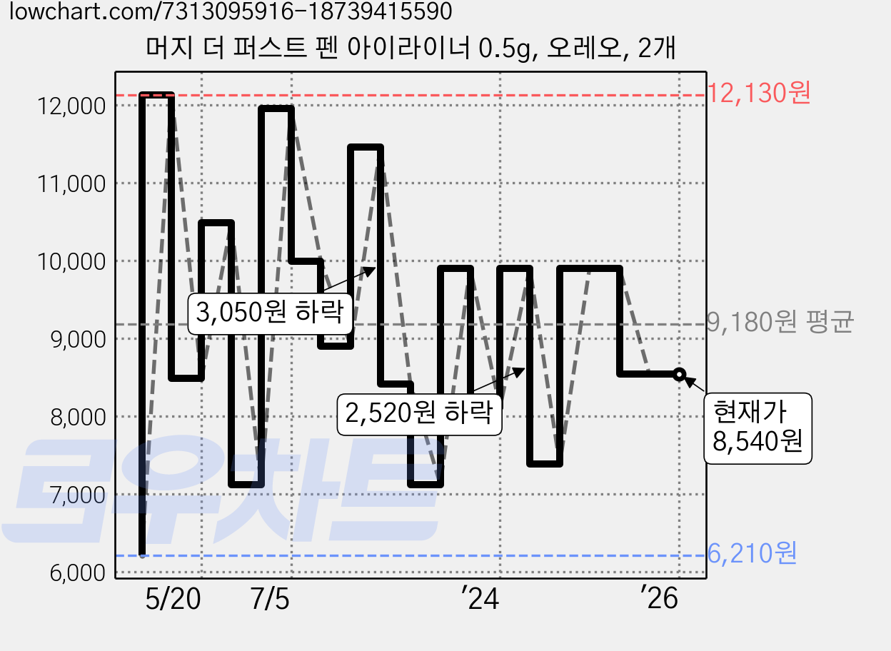 머지 더 퍼스트 펜 아이라이너 0.5g, 오레오, 2개 가격 변동 차트, 현재가 8,540원, 관측 최저가 5,680원