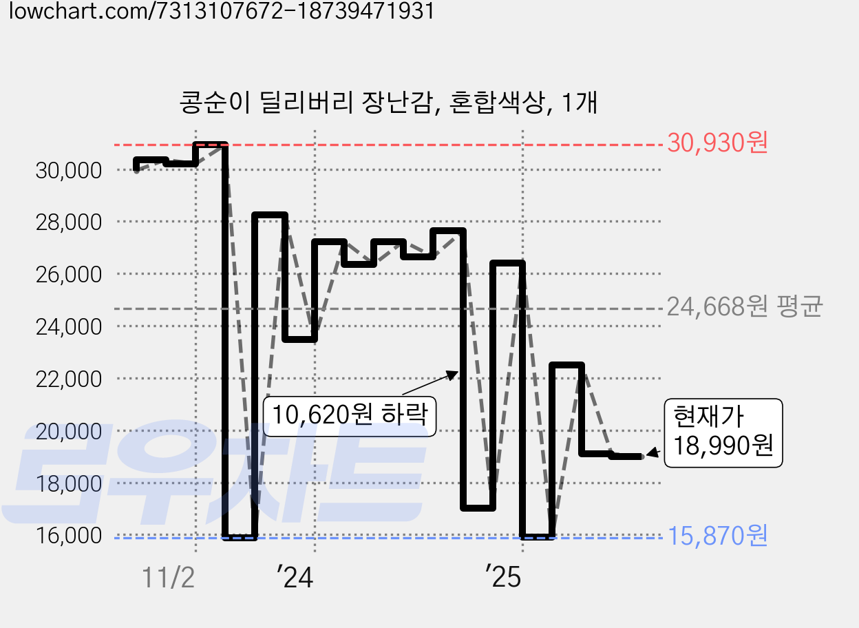 콩순이 딜리버리 장난감, 혼합색상, 1개 가격 변동 차트, 현재가 18,990원, 관측 최저가 15,860원