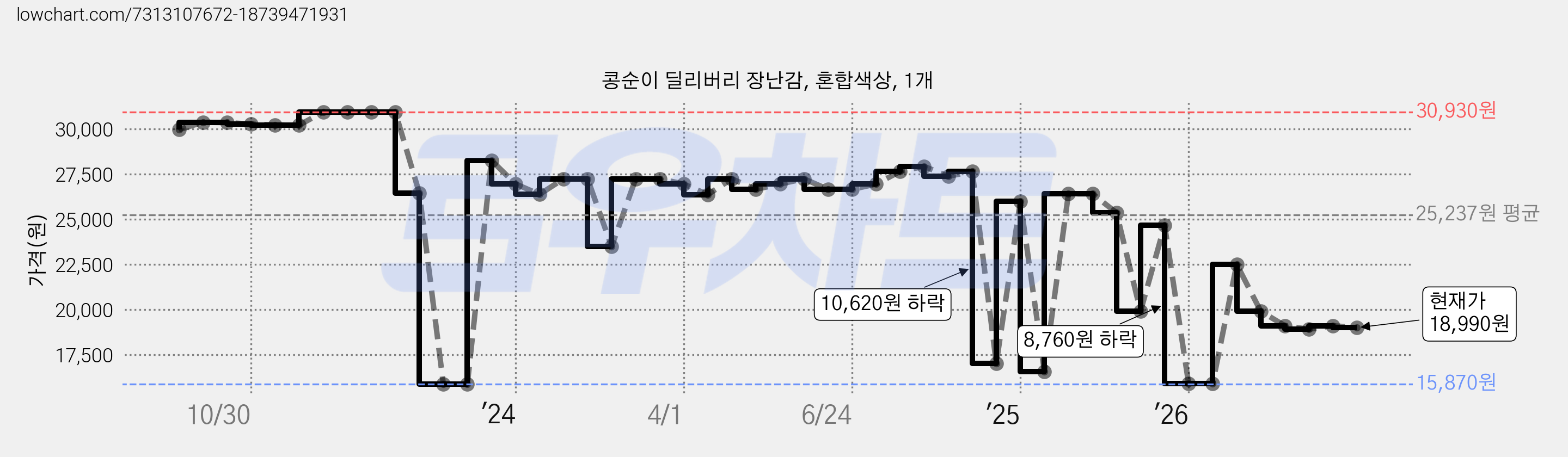 콩순이 딜리버리 장난감, 혼합색상, 1개 가격 변동 차트, 현재가 18,990원, 관측 최저가 15,860원