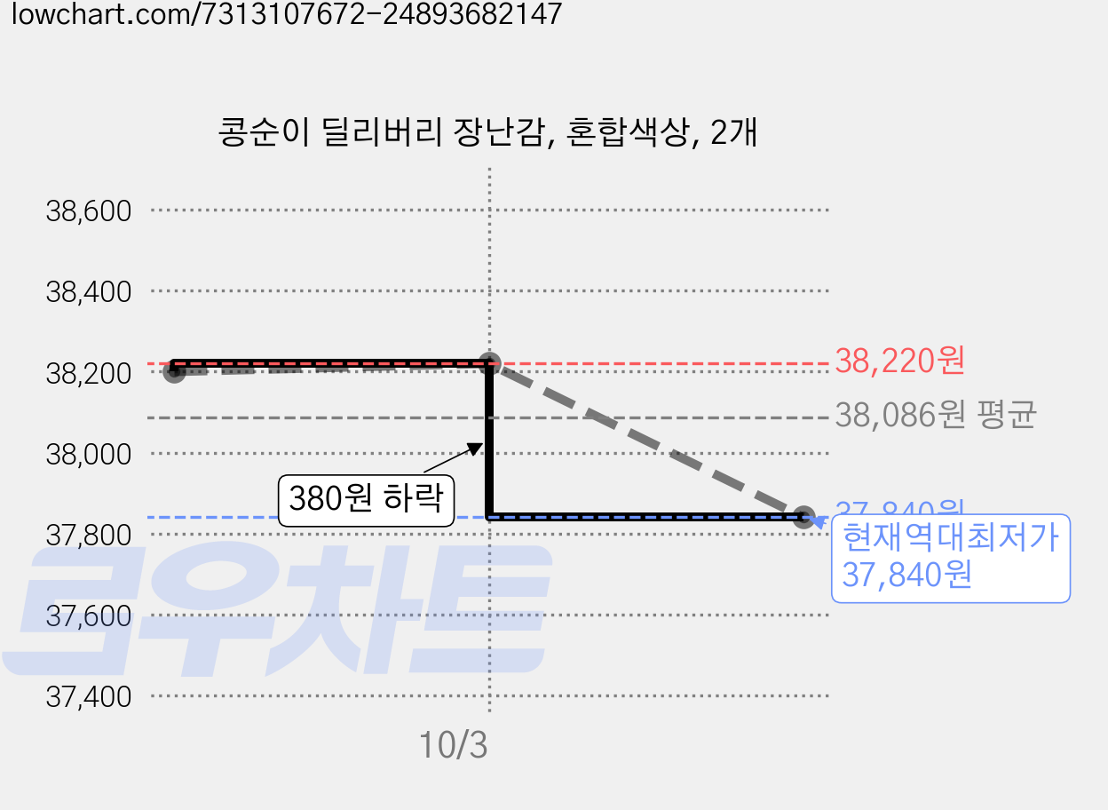 콩순이 딜리버리 장난감, 혼합색상, 2개 가격 변동 차트, 현재가 37,840원, 역대최저가