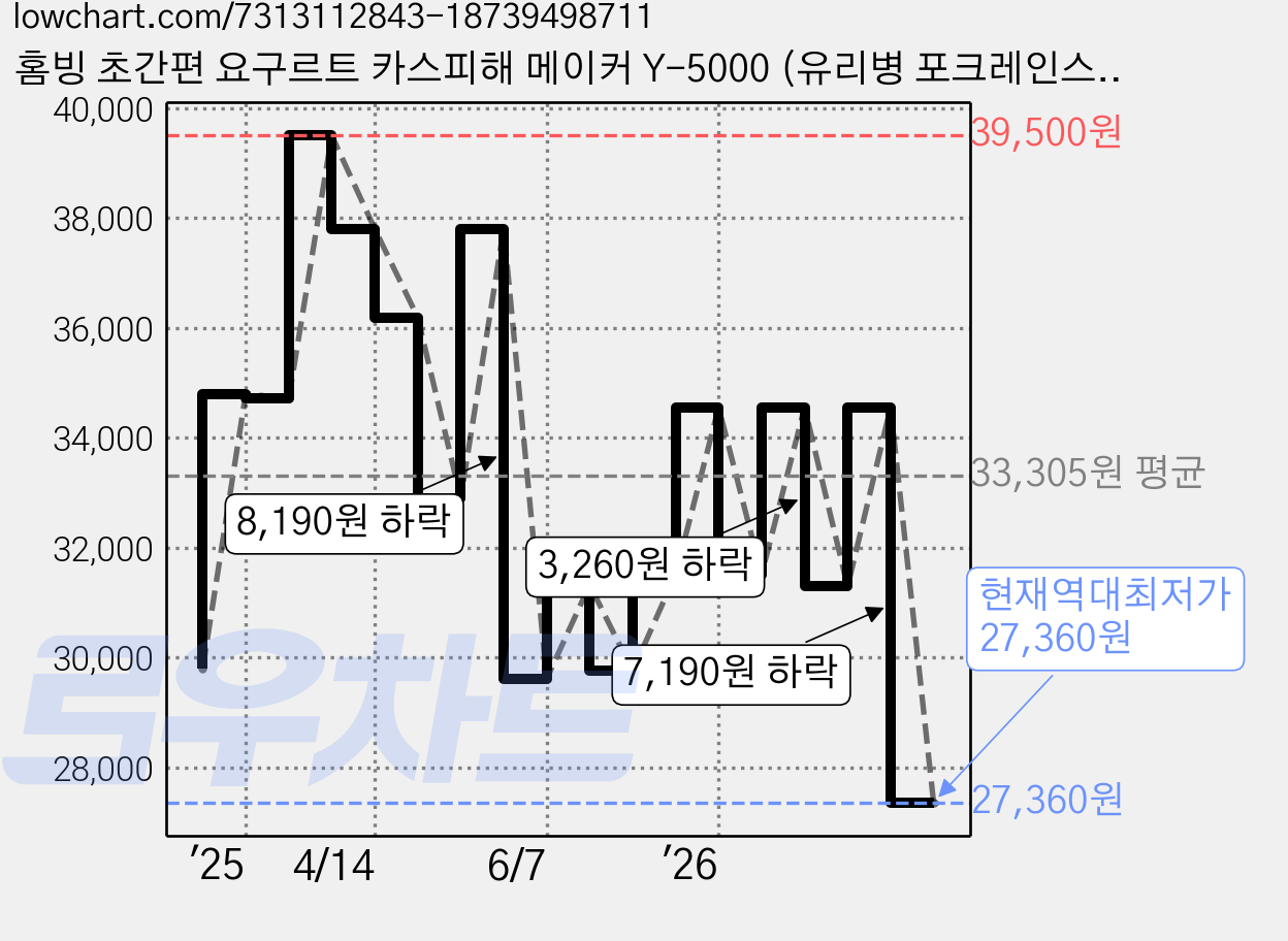 홈빙 초간편 요구르트 카스피해 메이커 Y-5000 (유리병 포크레인스푼 포함), 홈빙요구르트제조기(유리병포함)Y-5000 가격 변동 차트, 현재가 27,360원, 역대최저가